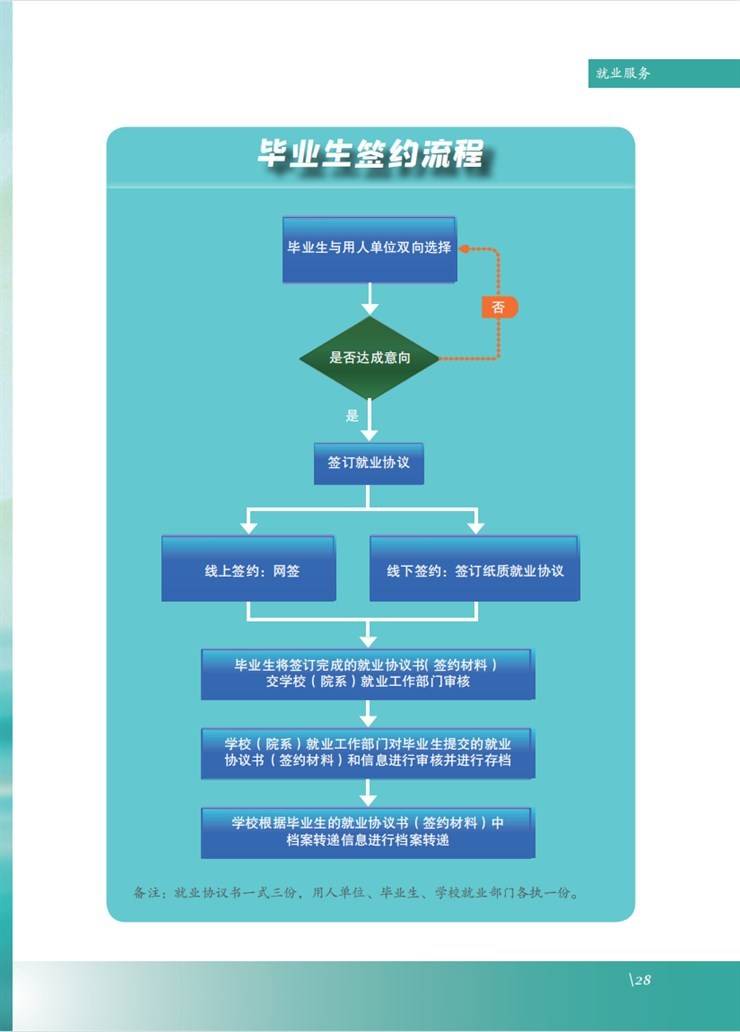 @毕业生！【就业创业服务指南】就业服务：毕业生签约流程
