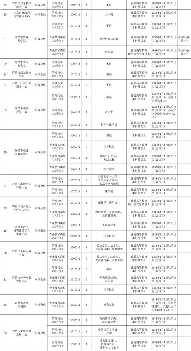 有编制！225人！许昌市市直事业单位招聘工作人员【4.12-4.17】