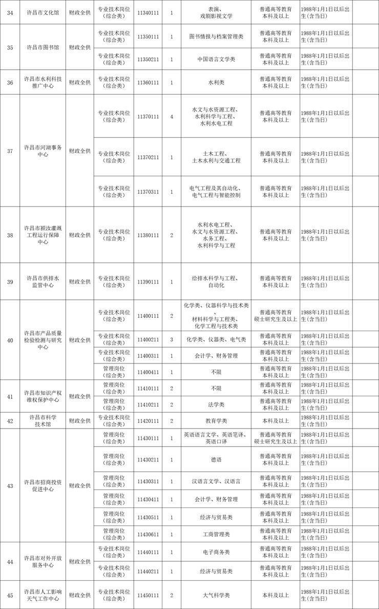 有编制！225人！许昌市市直事业单位招聘工作人员【4.12-4.17】