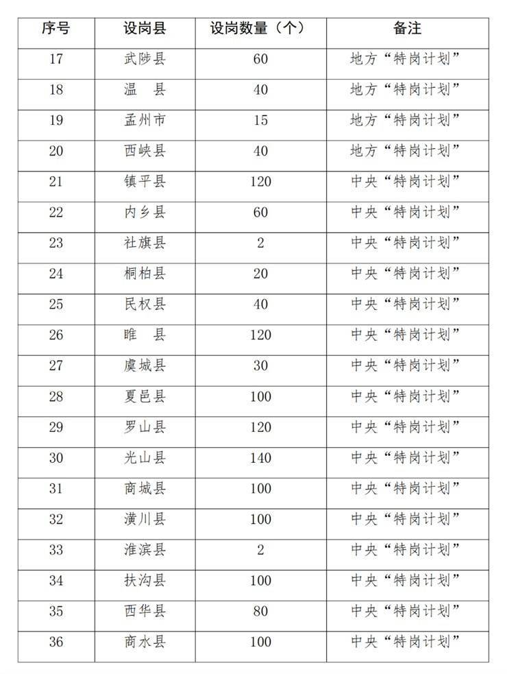 今年河南计划招聘特岗教师3495人！