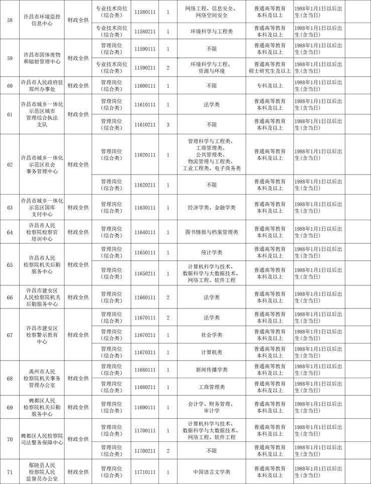 有编制！225人！许昌市市直事业单位招聘工作人员【4.12-4.17】